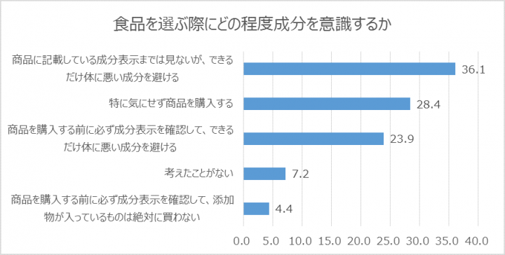 食品の成分に関する意識調査委員会のプレスリリース画像5