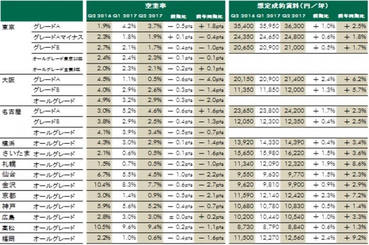 シービーアールイー株式会社のプレスリリース画像1