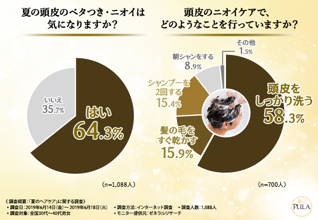 1年でもっとも 髪が抜ける シーズンは 秋 ゴッドハンド の異名を持つヘッドスパプロデューサーがヘアケア調査を実施 夏に行うべき対策を伝授 株式会社 T Cube ヘッドスパ専門店プーラ のプレスリリース