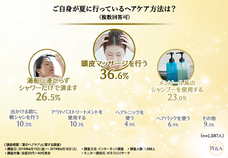 株式会社　T-CUBE　(ヘッドスパ専門店プーラ)のプレスリリース画像5