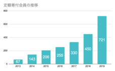 認定NPO法人D×P(ディーピー)のプレスリリース画像9