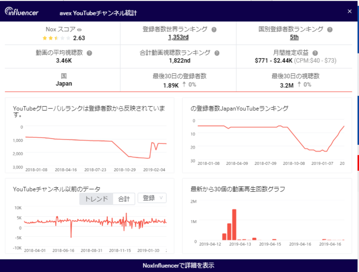 Youtuber のランキングや予想収益を分析する Google Chrome 拡張機能 Nox Influencer For Youtube リリース Nox Limitedのプレスリリース