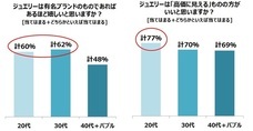 ジュエリーに関する世代別調査 プラチナ ギルド インターナショナル株式会社のプレスリリース