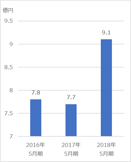 株式会社ＲＤサポートのプレスリリース画像1
