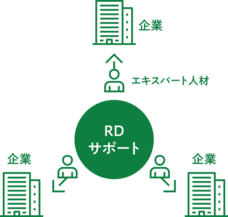 株式会社ＲＤサポートのプレスリリース画像1