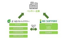 株式会社ＲＤサポートのプレスリリース画像1