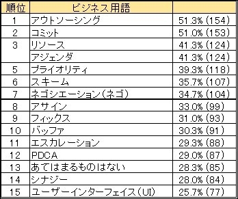 自主調査 わかっているようでわかっていない ビジネス用語ランキング 安曇野食品工房株式会社のプレスリリース 自主調査 わかっているようでわかっていない ビジネス用語ランキング 安曇野食品工房株式会社のプレスリリース