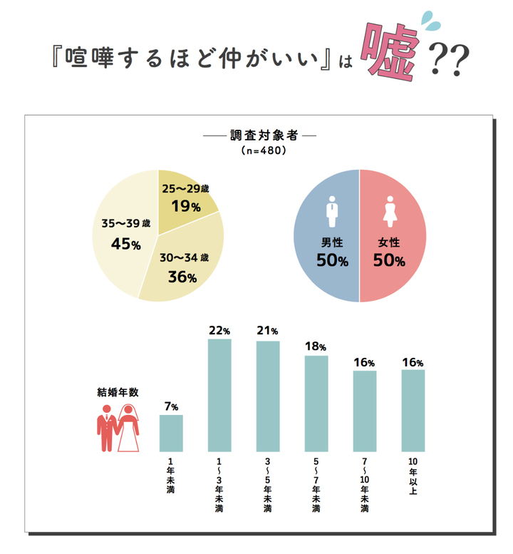 喧嘩するほど仲がいい は嘘 いい夫婦の日 11月22日 アンケート みんなが知りたい夫婦のギモン あんしんfpパートナー株式会社 保険のビュッフェのプレスリリース 喧嘩するほど仲がいい は嘘 いい夫婦の日 11月22日 アンケート みんなが知りたい夫婦のギモン あんしんfpパートナー株式会社 保険のビュッフェのプレスリリース