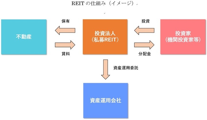 国内不動産を投資対象とした非上場REIT (私募REIT) の組成検討を開始! ~プレリートファンド株式会社とブルーメロンキャピタル株式会社