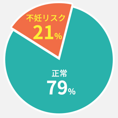 約5人に1人の日本人男性に 不妊リスク tengaヘルスケアより 医師監修の精子育成サポートサプリを発売 株式会社tengaヘルスケアのプレスリリース
