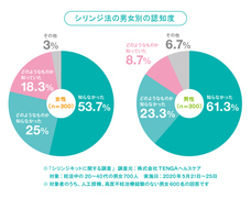 株式会社TENGAヘルスケアのプレスリリース画像3