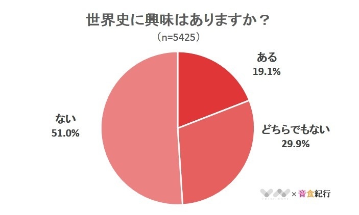 中世ヨーロッパが熱い 世界史に関するアンケート 株式会社nexerのプレスリリース 中世ヨーロッパが熱い 世界史に関するアンケート 株式会社nexerのプレスリリース