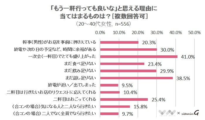 話し足りない そう思わせることが女性と二次会へ行く近道 飲み会についてのアンケート 株式会社nexerのプレスリリース 話し足りない そう思わせることが女性と二次会へ行く近道 飲み会についてのアンケート 株式会社nexerのプレスリリース