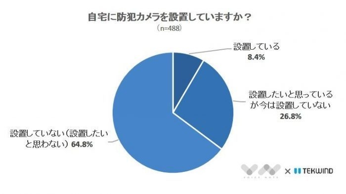 防犯カメラ設置率は1割以下 日々の防犯意識に関するアンケート 株式会社nexerのプレスリリース 防犯カメラ設置率は1割以下 日々の防犯意識に関するアンケート 株式会社nexerのプレスリリース
