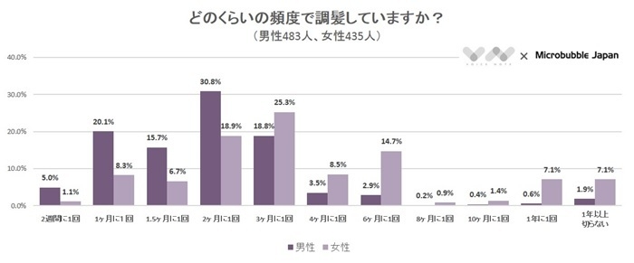 6割以上の方がヘアサロンで 話しかけないでほしい と感じている ヘアサロンに関するアンケート 株式会社nexerのプレスリリース 6割以上の方がヘアサロンで 話しかけないでほしい と感じている ヘアサロンに関するアンケート 株式会社nexerのプレスリリース