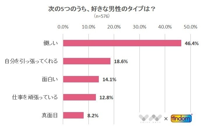 頼りない男 強引な男は嫌われる 男性に関するアンケート 株式会社nexerのプレスリリース 頼りない男 強引な男は嫌われる 男性に関するアンケート 株式会社nexerのプレスリリース