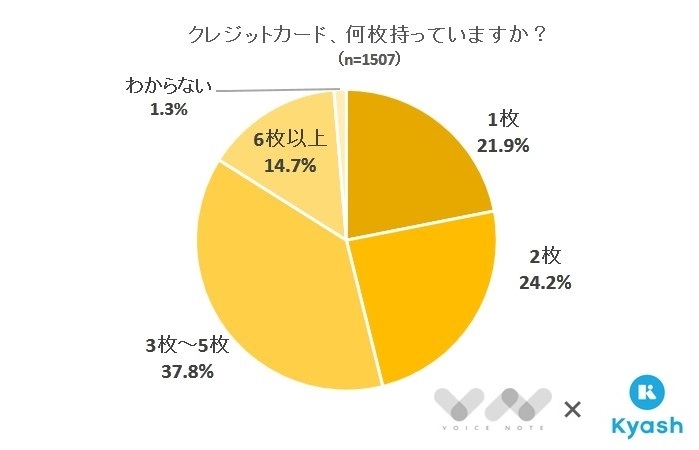 頻繁に利用するクレカの還元率を知らない人が多数 クレジットカードについてのアンケート 株式会社nexerのプレスリリース 頻繁に利用するクレカの還元率を知らない人が多数 クレジットカードについてのアンケート 株式会社nexerのプレスリリース
