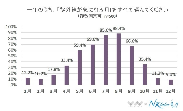 冬に日焼け止めを使用しない人が約6割もいる 肌についてのアンケート 株式会社nexerのプレスリリース 冬に日焼け止めを使用しない人が約6割もいる 肌についてのアンケート 株式会社nexerのプレスリリース