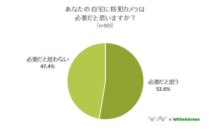 自宅に防犯カメラが必要だと思う人は約5割 防犯カメラに関するアンケート 株式会社nexerのプレスリリース 自宅に防犯カメラが必要だと思う人は約5割 防犯カメラに関するアンケート 株式会社nexerのプレスリリース