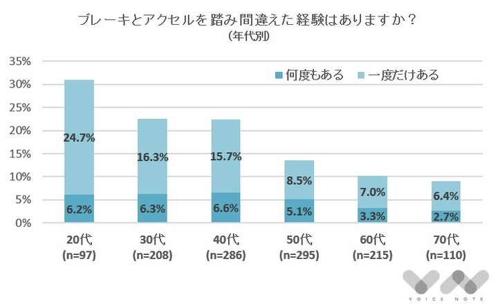 ブレーキとアクセルの踏み間違い 若い世代ほど経験者が多い 運転に関するアンケート 株式会社nexerのプレスリリース ブレーキとアクセルの踏み間違い 若い世代ほど経験者が多い 運転に関するアンケート 株式会社nexerのプレスリリース