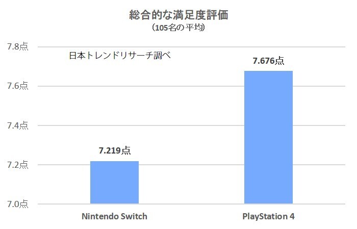Nintendo Switchとplaystation 4 両方利用している人の満足度を調査 日本トレンドリサーチ 株式会社nexerのプレスリリース