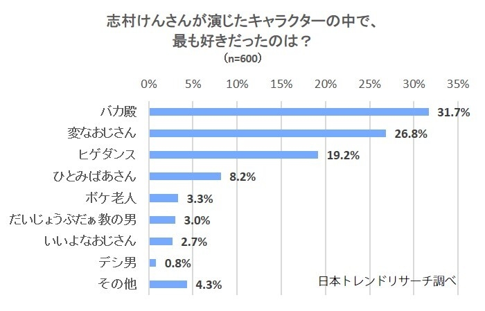 志村けん 最も好きなキャラクターは1位は あのお殿様 株式会社nexerのプレスリリース 志村けん 最も好きなキャラクターは1位は あのお殿様 株式会社nexerのプレスリリース