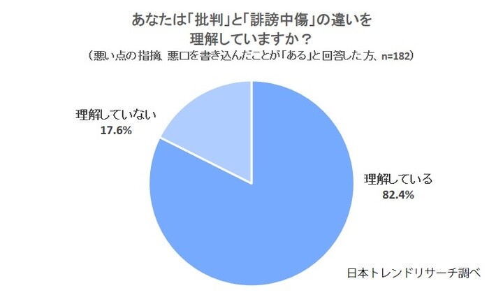 批判 と 誹謗中傷 悪口などの書き込みをした人の17 6 が 理解していない 株式会社nexerのプレスリリース 批判 と 誹謗中傷 悪口などの書き込みをした人の17 6 が 理解していない 株式会社nexerのプレスリリース
