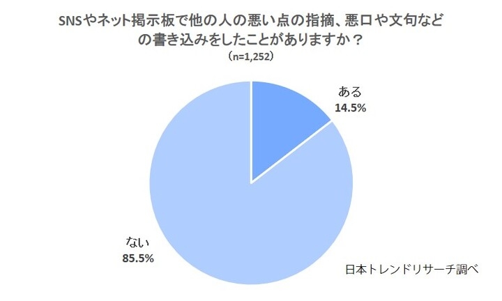 批判 と 誹謗中傷 悪口などの書き込みをした人の17 6 が 理解していない 株式会社nexerのプレスリリース 批判 と 誹謗中傷 悪口などの書き込みをした人の17 6 が 理解していない 株式会社nexerのプレスリリース