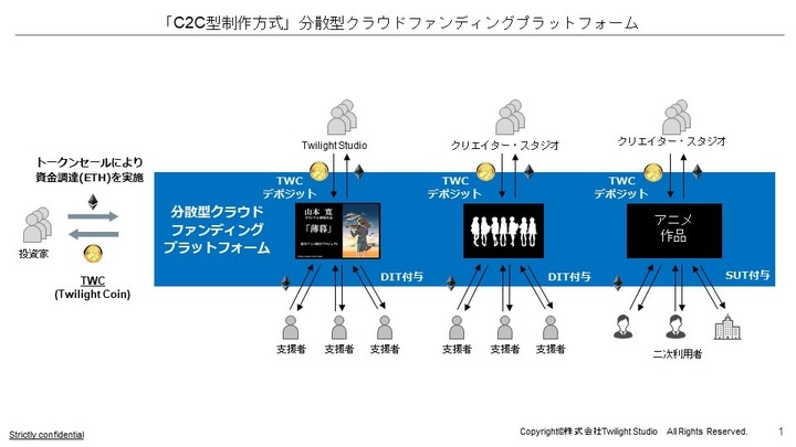 ヤマカン がアニメを変える 世界初 クリエイター主体の C2c型アニメ制作方式 実現を目指す Icoプロジェクトの概要についてのお知らせ 株式会社トワイライトスタジオのプレスリリース ヤマカン がアニメを変える 世界初 クリエイター主体の C2c型アニメ制作方式 実現を目指す Icoプロジェクトの概要についてのお知らせ 株式会社トワイライトスタジオのプレスリリース