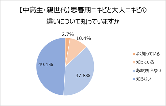思春期ニキビ と 大人ニキビ の違いを8割以上が知らない 親と子世代での思春期ニキビの意識の差も ニキビつぶす派 親世代4割 子世代1割 ロート製薬株式会社 のプレスリリース