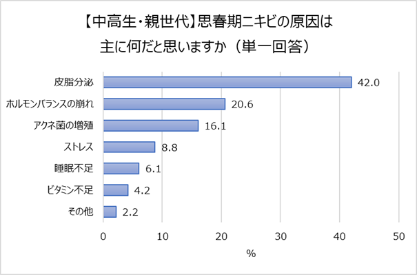 思春期ニキビ と 大人ニキビ の違いを8割以上が知らない 親と子世代での思春期ニキビの意識の差も ニキビつぶす派 親世代4割 子世代1割 ロート製薬株式会社 のプレスリリース 思春期ニキビ と 大人ニキビ の違いを8割以上が知らない 親と子世代での思春期ニキビの意識の差も ニキビつぶす派 親世代4割 子世代1割 ロート製薬株式会社 のプレスリリース