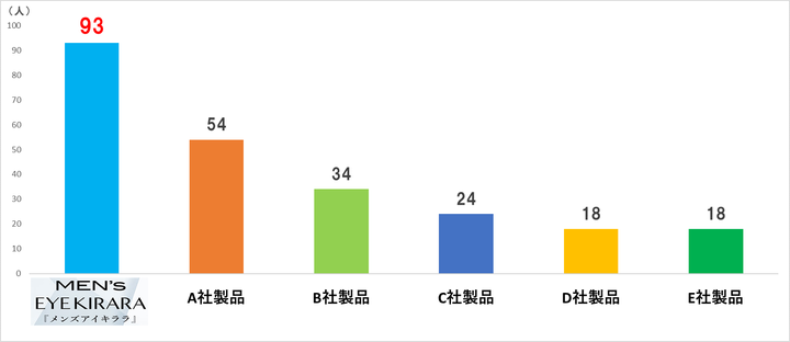 19年 男性の目元ケアに関する市場調査で メンズアイキララ が人気no 1を獲得 株式会社北の達人コーポレーションのプレスリリース
