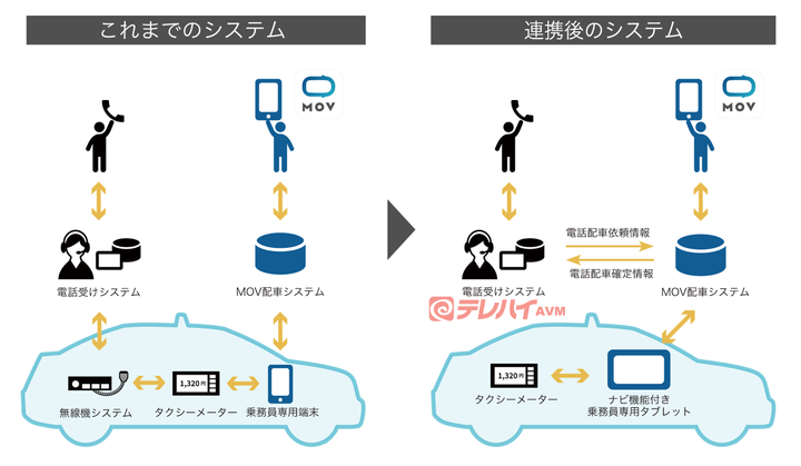 システムオリジン 株式会社ディー エヌ エーの次世代タクシー配車アプリ Mov と 弊社 電話受付 配車システム テレハイavm の連携を目指す検討を開始 株式会社システムオリジンのプレスリリース システムオリジン 株式会社ディー エヌ エーの次世代タクシー配車アプリ Mov と 弊社 電話受付 配車システム テレハイavm の連携を目指す検討を開始 株式会社システムオリジンのプレスリリース