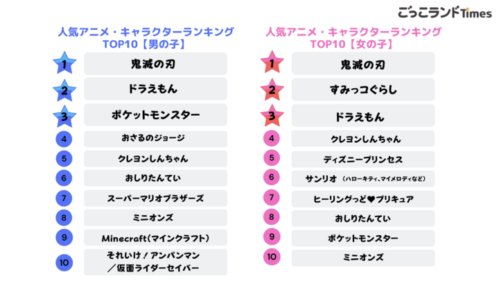子どもの 大好き がたくさん詰まった新メディア ごっこランドtimes A版をリリース 子どもに人気のアニメ キャラクターランキングを発表 株式会社キッズスターのプレスリリース 子どもの 大好き がたくさん詰まった新メディア ごっこランドtimes A版をリリース 子どもに人気のアニメ キャラクターランキングを発表 株式会社キッズスターのプレスリリース