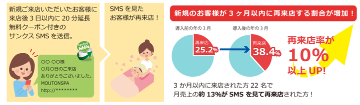 導入事例 Fonfunsms の導入事例を公開 新規のお客様に対して ショートメッセージでクーポンを配信したことで再来店率が10 以上アップ 株式会社funfusionのプレスリリース 導入事例 Fonfunsms の導入事例を公開 新規のお客様に対して ショートメッセージでクーポンを配信したことで再来店率が10 以上アップ 株式会社funfusionのプレスリリース