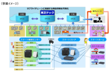 東芝テック株式会社 (PR代行:エムカラーデザイン株式会社)のプレスリリース13