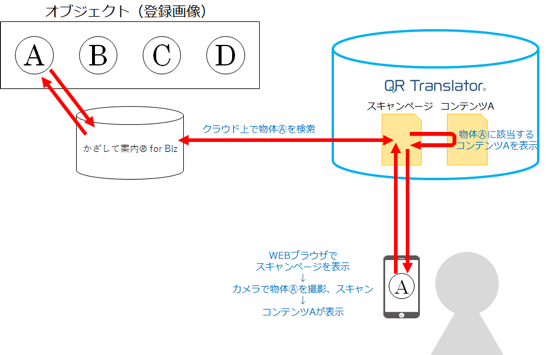 株式会社pijin Nttテクノクロス株式会社と連携し 3次元物体認識対応の Qr Translator Powered By かざして案内 サービス提供開始 株式会社pijinのプレスリリース