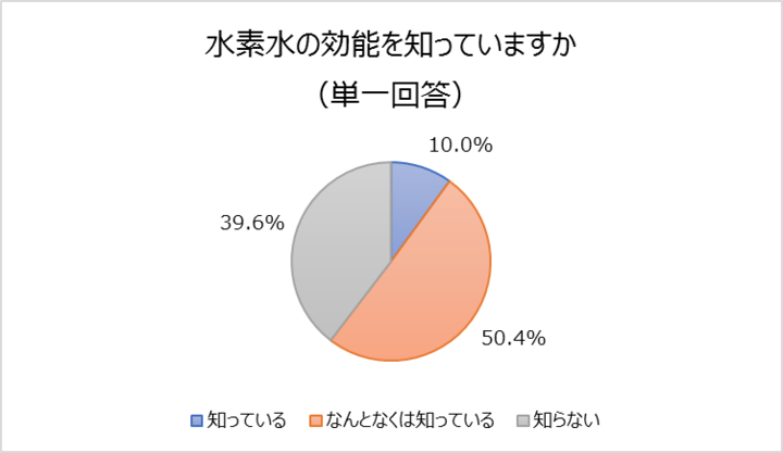 水素水に関する実態調査委員会のプレスリリース画像5