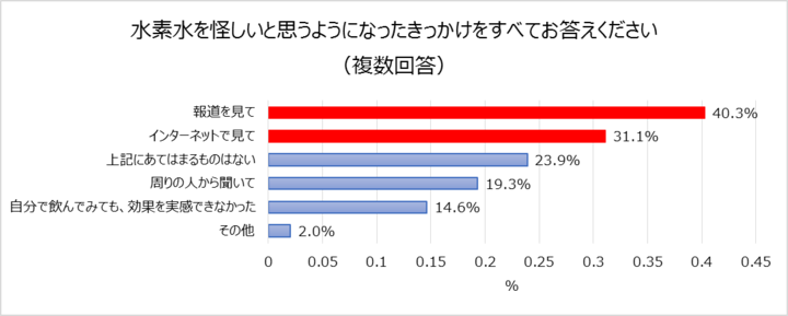 水素水に関する実態調査委員会のプレスリリース画像3