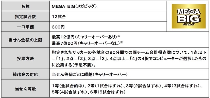 日本くじ史上最高額の1等12億円当せん者続出 スポーツくじ mega big 大分県内のコンビニエンスストアで まさかの1等12億円当せん者が2回連続誕生 独立行政法人日本スポーツ振興センターのプレスリリース 日本くじ史上最高額の1等12億円当せん者続出 スポーツくじ mega big 大分県内のコンビニエンスストアで まさかの1等12億円当せん者が2回連続誕生 独立行政法人日本スポーツ振興センターのプレスリリース