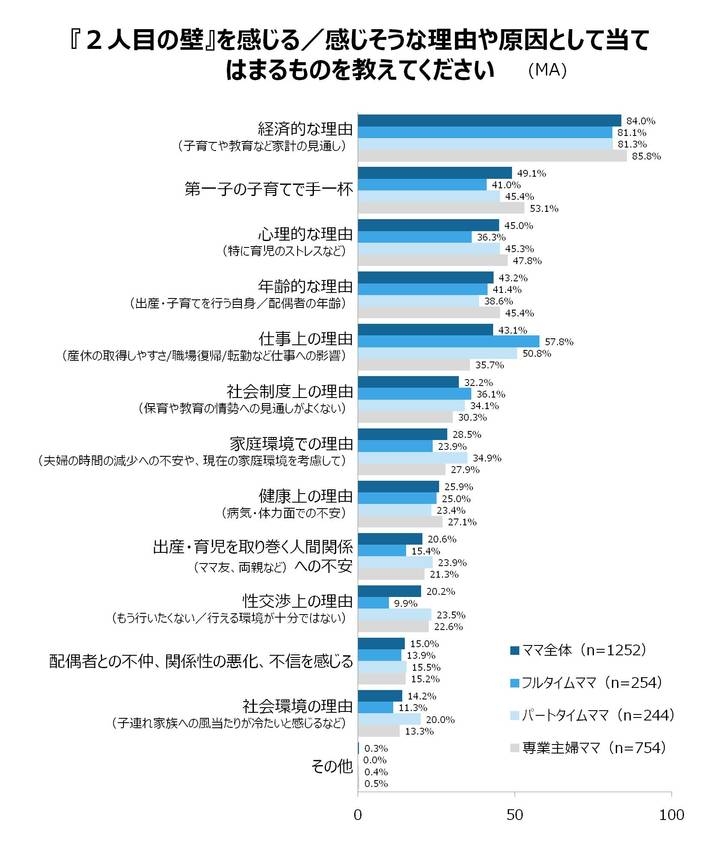 少子化対策の鍵となる 夫婦の想い 3935名へ調査 夫婦の出産意識調査18 公益財団法人1more Baby応援団のプレスリリース 少子化対策の鍵となる 夫婦の想い 3935名へ調査 夫婦の出産意識調査18 公益財団法人1more Baby応援団のプレスリリース