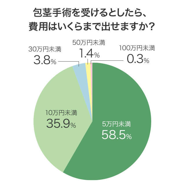 包茎男性287人にアンケート 包茎手術に関する意識調査 株式会社colorのプレスリリース 包茎男性287人にアンケート 包茎手術に関する意識調査 株式会社colorのプレスリリース