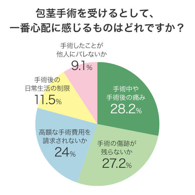 包茎男性287人にアンケート 包茎手術に関する意識調査 株式会社colorのプレスリリース 包茎男性287人にアンケート 包茎手術に関する意識調査 株式会社colorのプレスリリース