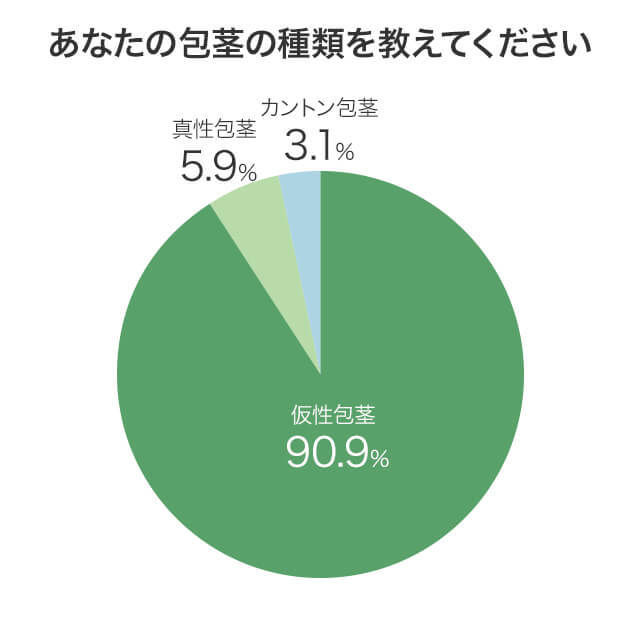 包茎男性287人にアンケート 包茎手術に関する意識調査 株式会社colorのプレスリリース 包茎男性287人にアンケート 包茎手術に関する意識調査 株式会社colorのプレスリリース