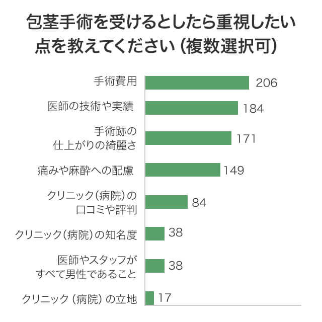 包茎男性287人にアンケート 包茎手術に関する意識調査 株式会社colorのプレスリリース 包茎男性287人にアンケート 包茎手術に関する意識調査 株式会社colorのプレスリリース