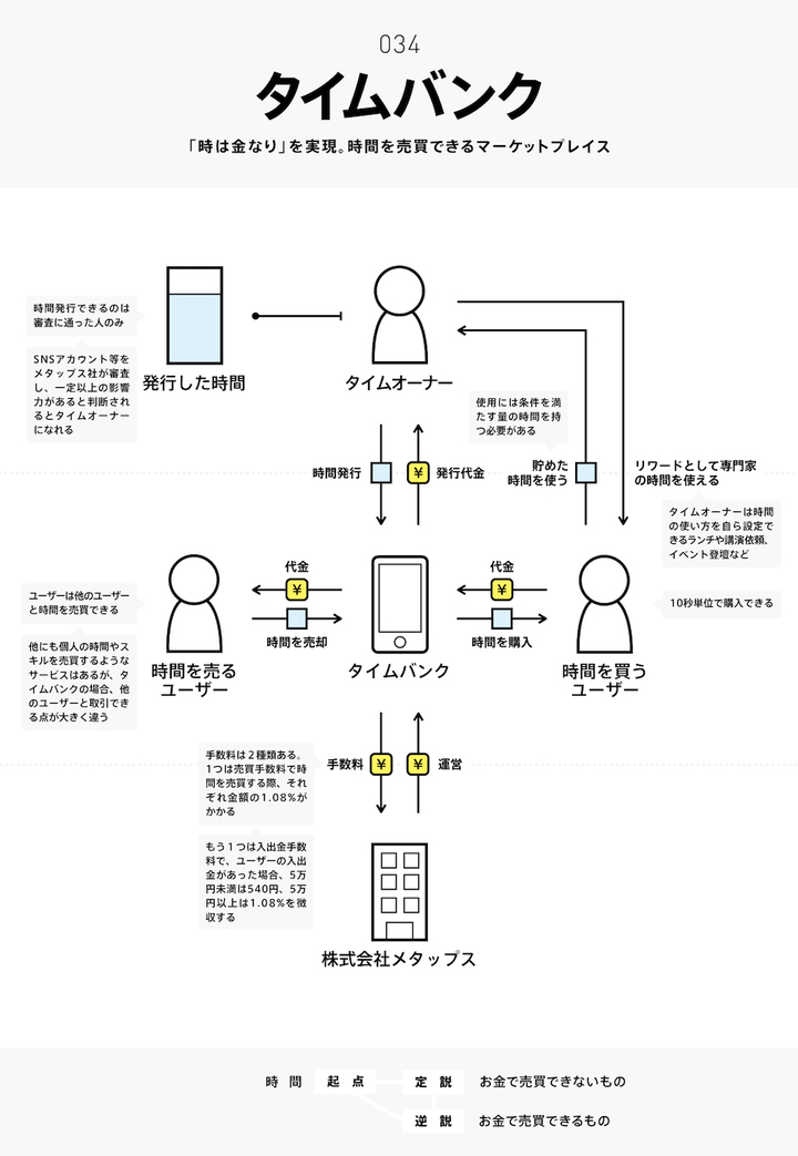 Note で大反響の ビジネスモデル図解 が書籍に ビジネスモデル2 0図鑑 9月12日9時よりamazon他で予約販売開始 同時にnoteに書籍全文を公開 株式会社そろそろのプレスリリース Note で大反響の ビジネスモデル図解 が書籍に ビジネスモデル2 0図鑑 9月12日9時よりamazon他で予約販売開始 同時にnoteに書籍全文を公開 株式会社そろそろのプレスリリース