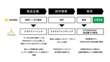 株式会社TRINUSのプレスリリース画像3