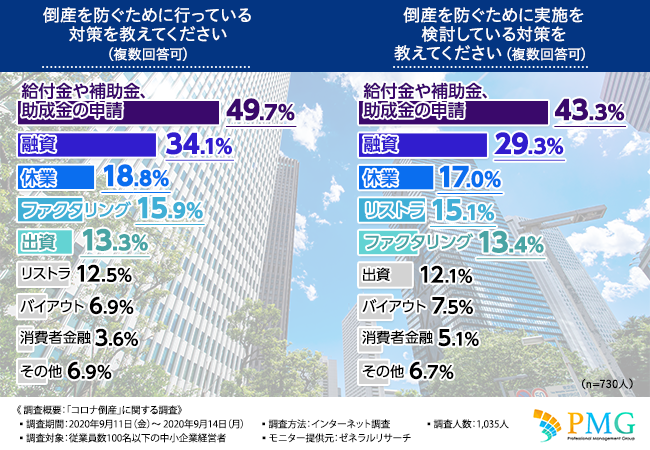 コロナ倒産が急増 中小企業経営者に聞いた現在の経営の状況とは ピーエムジー株式会社のプレスリリース