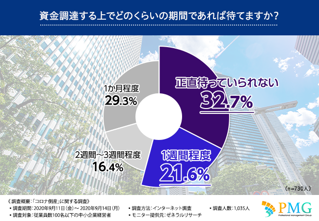 コロナ倒産が急増 中小企業経営者に聞いた現在の経営の状況とは ピーエムジー株式会社のプレスリリース