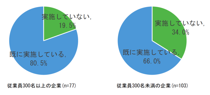キャリアマート採用実態調査レポート インターンシップ未実施の理由は 対応できる人材 時間の不足 就活ルール廃止で求められる人事の業務効率化 株式会社キャリアマートのプレスリリース